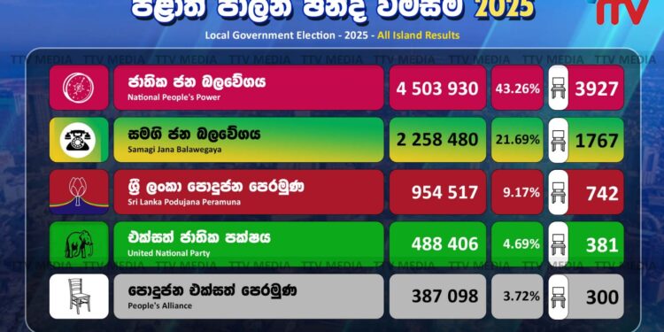 සමස්ත නිල ඡන්ද ප්රතිඵලය 2025