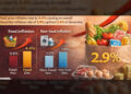 දෙසැම්බර් උද්ධමනය සියයට 2.9 දක්වා ඉහළට: ආහාර ද්‍රව්‍ය මිල ඉහළ යෑම ප්‍රධාන හේතුවක්
