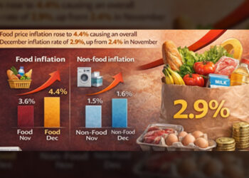 දෙසැම්බර් උද්ධමනය සියයට 2.9 දක්වා ඉහළට: ආහාර ද්‍රව්‍ය මිල ඉහළ යෑම ප්‍රධාන හේතුවක්