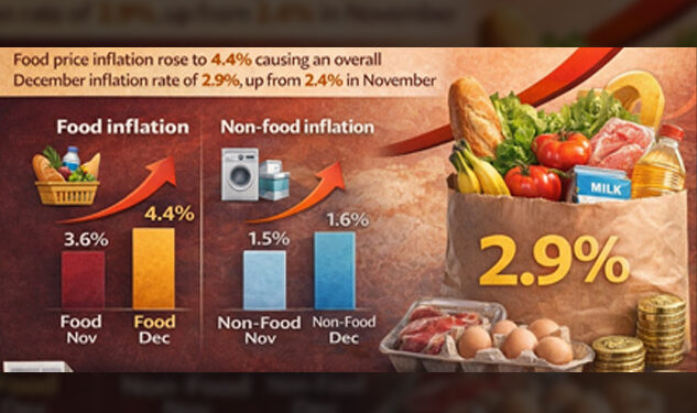 දෙසැම්බර් උද්ධමනය සියයට 2.9 දක්වා ඉහළට: ආහාර ද්‍රව්‍ය මිල ඉහළ යෑම ප්‍රධාන හේතුවක්