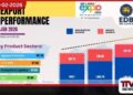 ශ්රී ලංකාවේ අපනයන අංශයේ ප්රබල පිබිදීමක් 2026 වසර ආරම්භයේදීම 13.71%ක වර්ධනයක්