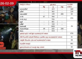 මත්ද්‍රව්‍ය වැටලීම්වලින්  සැකකරුවන් 878 ක් අත්අඩංගුවට