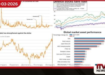 ඇමෙරිකා – ඉරාන ගැටුම හමුවේ  ලෝක වෙළඳපොළ දැඩි අස්ථාවරත්වයකට