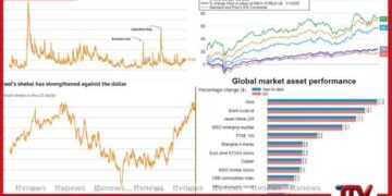 ඇමෙරිකා – ඉරාන ගැටුම හමුවේ ලෝක වෙළඳපොළ දැඩි අස්ථාවරත්වයකට