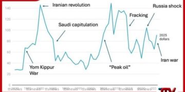 2026 තෙල් අර්බුදය සහ 1973 අතර වෙනස