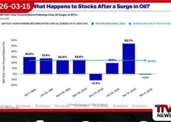 තෙල් මිල 20%කින් ඉහළ ගියත් කොටස් වෙළඳපොළ ආයෝජනයට හොඳම වෙලාව මෙයයි