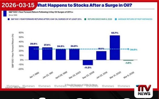 තෙල් මිල 20%කින් ඉහළ ගියත් කොටස් වෙළඳපොළ ආයෝජනයට හොඳම වෙලාව මෙයයි