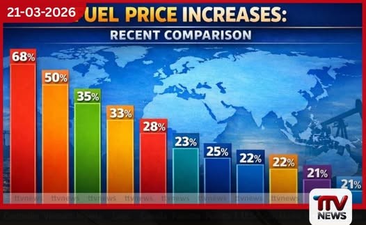 ගෝලීය අර්බුදය හමුවේ ලොව පුරා ඉන්ධන මිල ශීඝ්රයෙන් ඉහළට