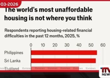 ආසියාවේ නිවාස මිලදී ගැනීමට  අපහසුම දෙවන රට ලෙස  ශ්‍රී ලංකාව නම් කෙරේ