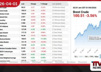 ගෝලීය වෙළඳපොලේ  බ්‍රෙන්ට් බොරතෙල් මිල  ඩොලර් 100 මට්ටමෙන් පහළට