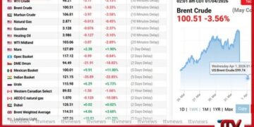 ගෝලීය වෙළඳපොලේ  බ්‍රෙන්ට් බොරතෙල් මිල  ඩොලර් 100 මට්ටමෙන් පහළට
