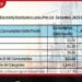 මෙරට විදුලි පාරිභෝගිකයින් ලක්ෂ 71 ඉක්මවයි