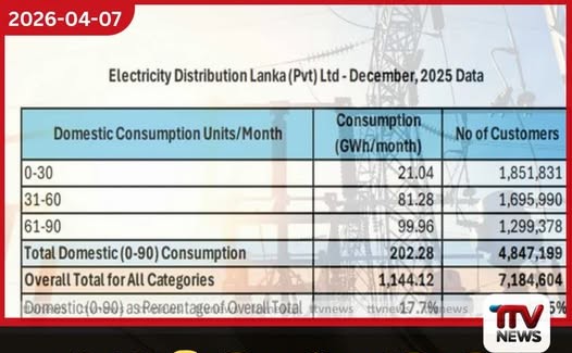 මෙරට විදුලි පාරිභෝගිකයින් ලක්ෂ 71 ඉක්මවයි