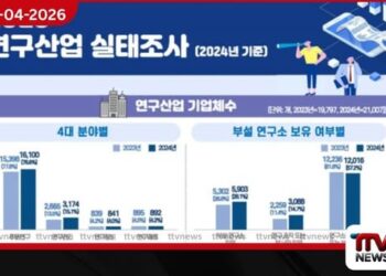 දකුණු කොරියාවේ පර්යේෂණ  කර්මාන්තය වර්ධනය වෙයි