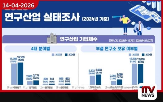 දකුණු කොරියාවේ පර්යේෂණ කර්මාන්තය වර්ධනය වෙයි