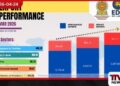 අපනයන ආදායම  වසරේ පළමු කාර්තුවේදී  සියයට 1.6ක වර්ධනයක්  අත්කර ගනියි