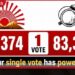 එක් ඡන්දයකින් තමිල්නාඩු අමාත්‍යවරයෙකුට සිය අසුන අහිමි වෙයි මැතිවරණ ඉතිහාසයේ තීරණාත්මක පෙරළියක්