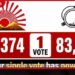 ඉන්දීය අමාත්‍යවරයෙකු  එක් ඡන්දයකින්  පරාජයට පත් වෙයි