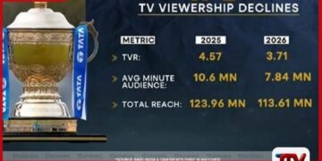 2026 IPL රූපවාහිනී ප්රේක්ෂක ප්රතිශතයේ දැවැන්ත කඩාවැටීමක්