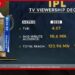 2026 IPL රූපවාහිනී ප්රේක්ෂක ප්රතිශතයේ දැවැන්ත කඩාවැටීමක්