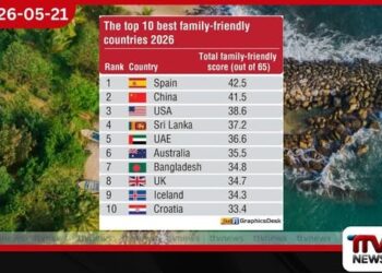 පවුල් සඳහා ලොව හොඳම රටවල් අතර පෙරමුණේ පසුවූ ලංකාව 4 වන ස්ථානයට පත්වෙයි