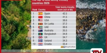 පවුල් සඳහා ලොව හොඳම රටවල් අතර පෙරමුණේ පසුවූ ලංකාව 4 වන ස්ථානයට පත්වෙයි