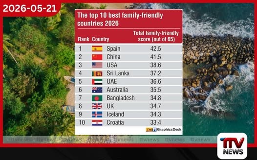 පවුල් සඳහා ලොව හොඳම රටවල් අතර පෙරමුණේ පසුවූ ලංකාව 4 වන ස්ථානයට පත්වෙයි