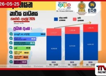 2026 මුල් මාස හතර තුළ  ශ්‍රී ලංකාවේ සමස්ත අපනයන ආදායම  ඇ.ඩො. බිලියන 5.7 ඉක්මවයි