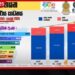 2026 මුල් මාස හතර තුළ  ශ්‍රී ලංකාවේ සමස්ත අපනයන ආදායම  ඇ.ඩො. බිලියන 5.7 ඉක්මවයි
