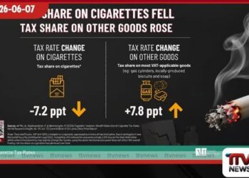 හැම දේකම බදු ඉහළ යද්දී දුම්වැටි බදු 7.2%කින් පහළට