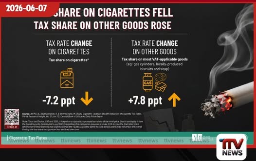 හැම දේකම බදු ඉහළ යද්දී දුම්වැටි බදු 7.2%කින් පහළට