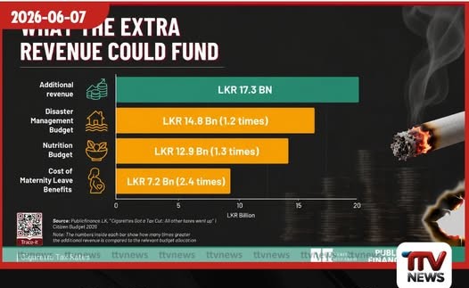 දුම්වැටි බදු සහනයෙන් අහිමි වූ රු. කෝටි 1,730ක මුදල මන්දපෝෂණය පිටුදැකීම සඳහා වෙන් කළ මුදල මෙන් 1.3 ගුණයක්