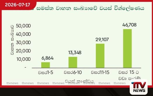 රජයේ වාහනවලින් 48%ක් වසර 15කට වඩා පැරණියි 4%ක් ධාවනයට නුසුදුසුයි