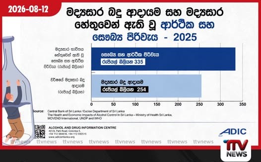 මද්යසාර බදු ආදායමට වඩා රු. කෝටි 8,100ක සෞඛ්ය හා ආර්ථික පිරිවැයක්