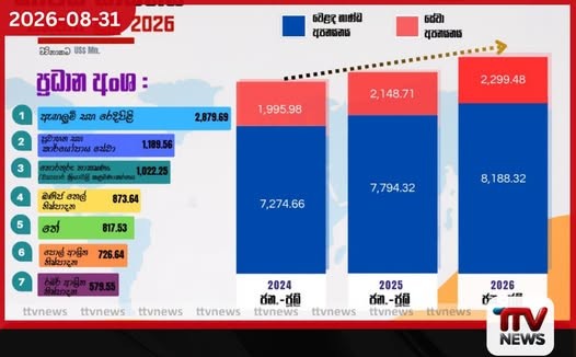 වසරේ පළමු මාස 7 තුළ ශ්රී ලංකාවේ සමස්ත අපනයන ආදායම ඇමරිකානු ඩොලර් බිලියන 10 ඉක්මවයි!