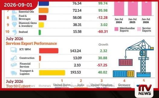 ඇඟලුම් සහ තේ අපනයන කඩා වැටෙයි