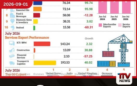 ඇඟලුම් සහ තේ අපනයන කඩා වැටෙයි