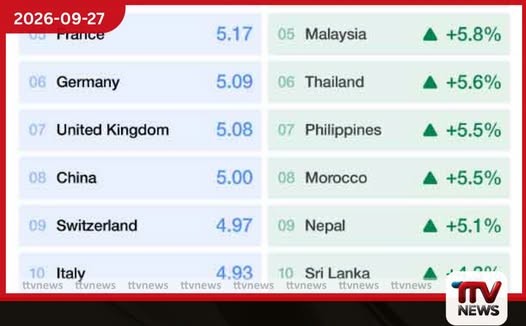සංචාරක සංවර්ධනයේ වැඩිම ප්රගතියක් ලැබූ රටවල් 10 අතරට ශ්රී ලංකාවත්